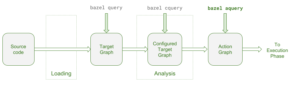 bazel queries and phases