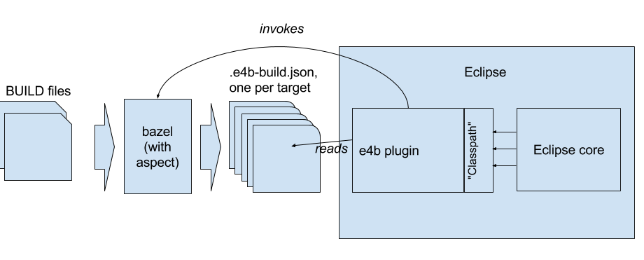 e4bazel workflow