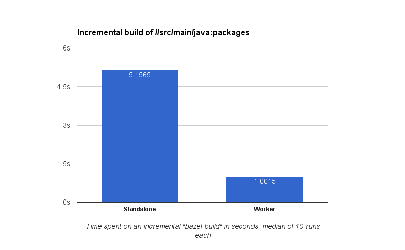 Incremental build