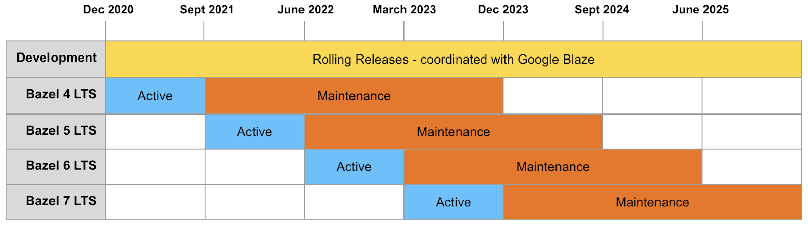 example LTS timeline