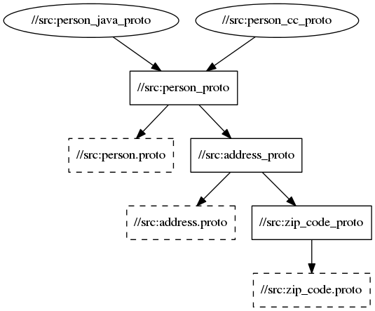 proto_library dependency graph